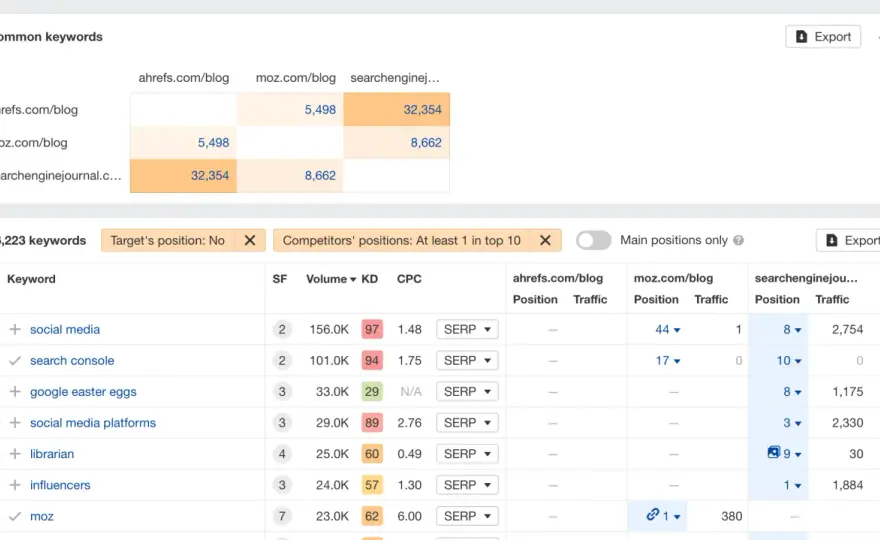 Ahrefs - co to jest? Odkryj sekrety SEO i konkurencji