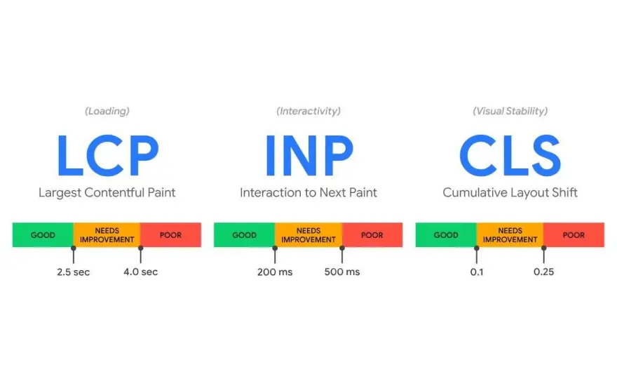Core Web Vitals - Jak poprawić szybkość i SEO? Kompletny poradnik