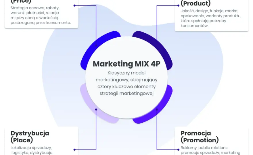Rodzaje marketingu - jak wybrać najlepsze strategie dla biznesu?