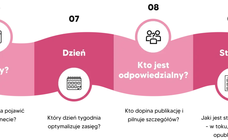 Content plan - Od chaosu do porządku w Twoim marketingu