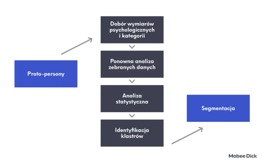 Kryteria psychograficzne - Dlaczego klienci naprawdę kupują?