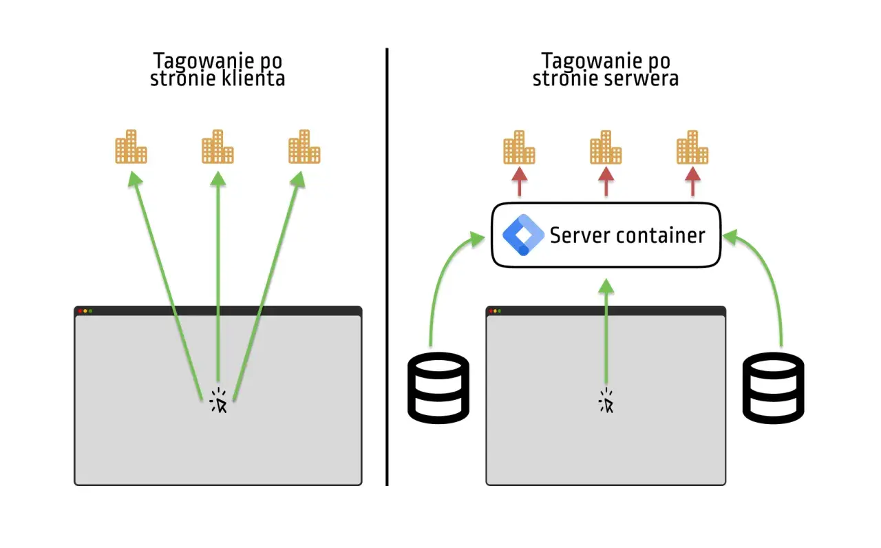 Porównanie tagowania po stronie klienta i serwera. GTM server-side usprawnia przesyłanie danych.