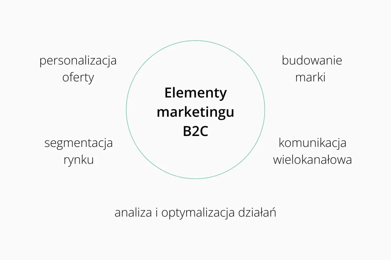 Schemat elementów marketingu B2C: personalizacja oferty, segmentacja rynku, budowanie marki, komunikacja wielokanałowa, analiza i optymalizacja działań.