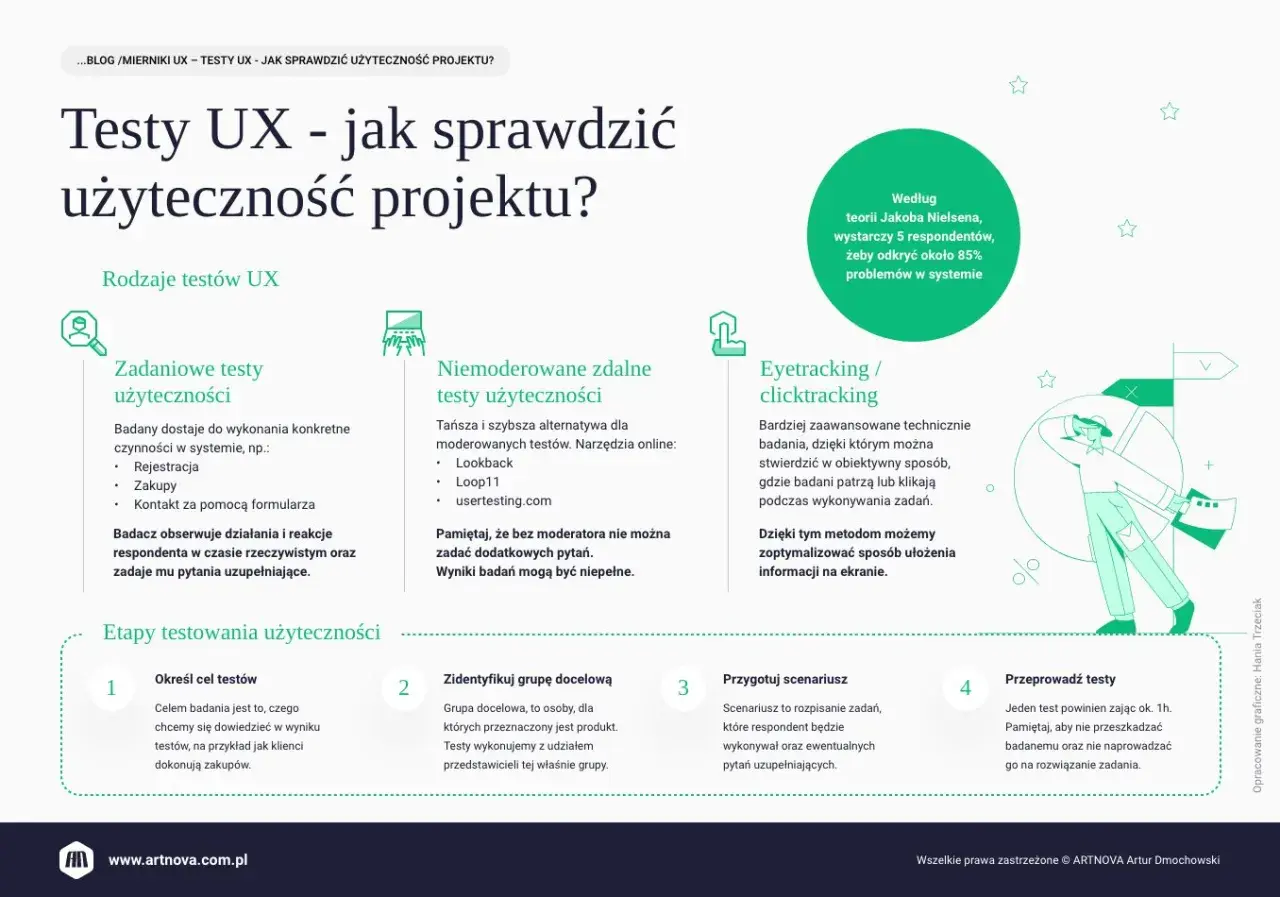 Testy UX pomagają sprawdzić użyteczność projektu. Grafika przedstawia rodzaje i etapy testów, w tym zadaniowe, zdalne i eyetracking.