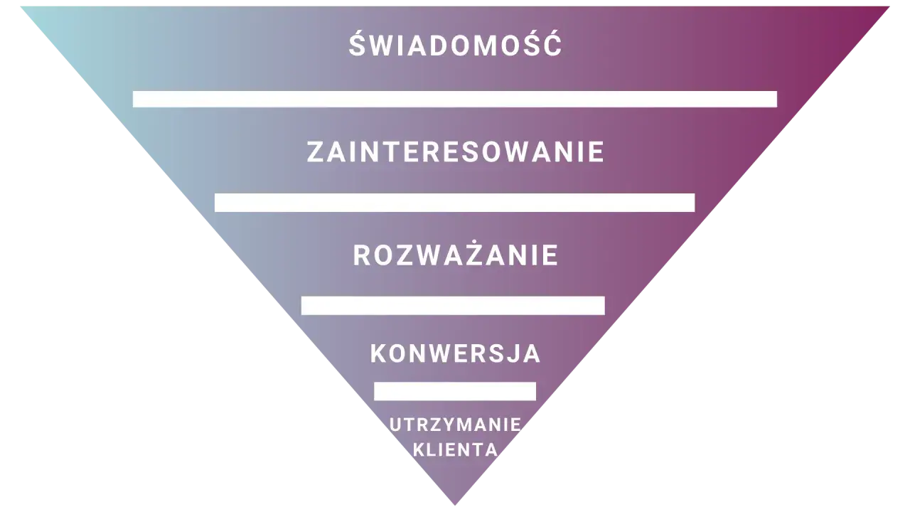 Diagram lejka sprzedaży: świadomość, zainteresowanie, rozważanie, konwersja, utrzymanie klienta. Klucz do sukcesu to doskonały **client experience**.