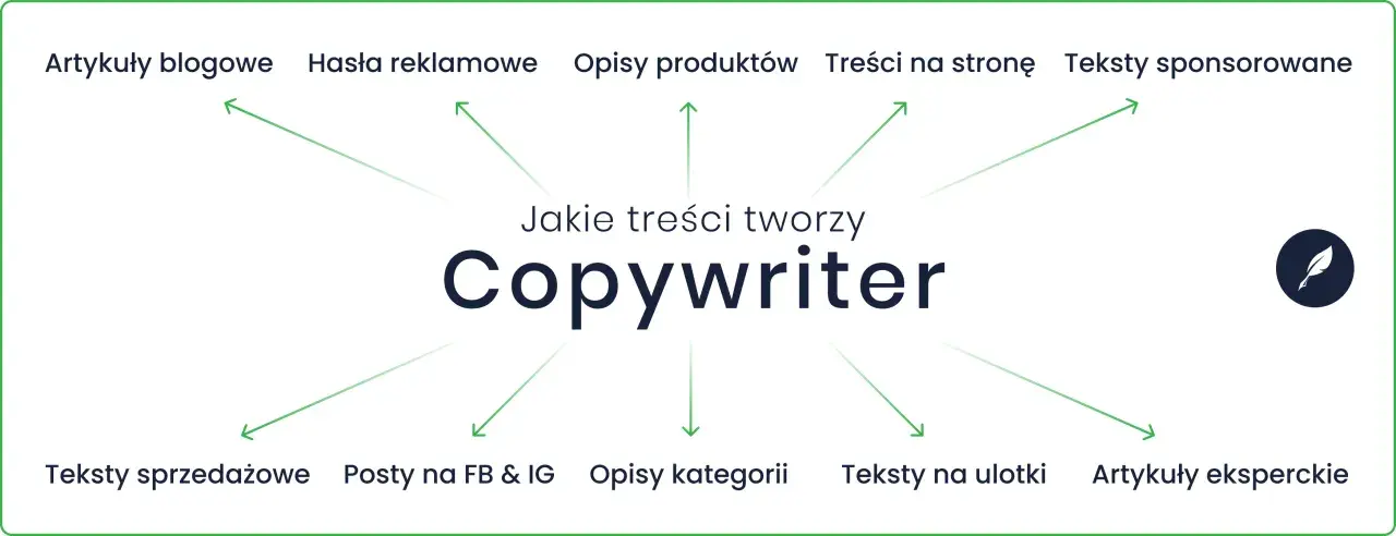Copywriter tworzy artykuły blogowe, hasła reklamowe, opisy produktów, teksty na stronę, teksty sponsorowane, teksty sprzedażowe, posty na FB i IG, opisy kategorii, teksty na ulotki i artykuły eksperckie.