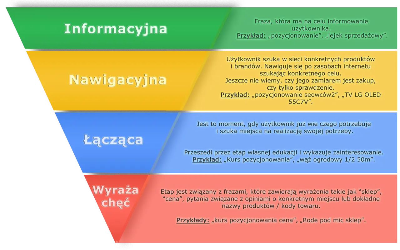 Schemat lejka zakupowego: informacyjna, nawigacyjna, łącząca, wyraża chęć.