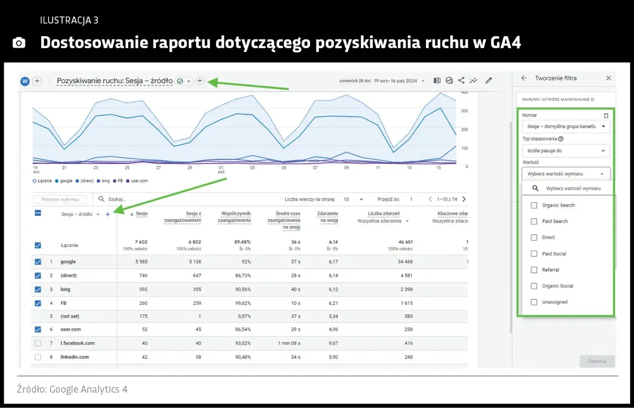 Raport Google Analytics 4 pokazuje sesje z różnych źródeł, np. Google, Bing, FB. Można tu dodać filtr, np. "Organic Search", aby zawęzić dane.