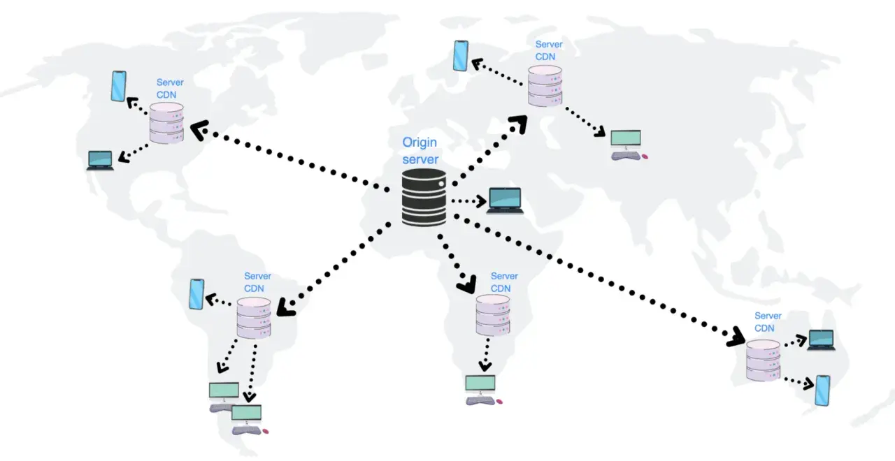 Schemat sieci rozproszonej. Centralny serwer "Origin server" komunikuje się z serwerami CDN na całym świecie, które obsługują urządzenia końcowe. CDN to sieć serwerów dostarczania treści.