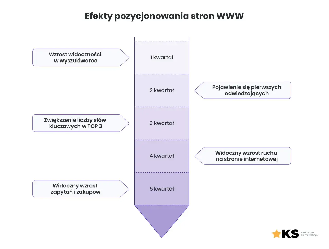 Wykres pokazuje efekty pozycjonowania organicznego: wzrost widoczności, pojawienie się odwiedzających, wzrost ruchu i zapytań w kolejnych kwartałach.