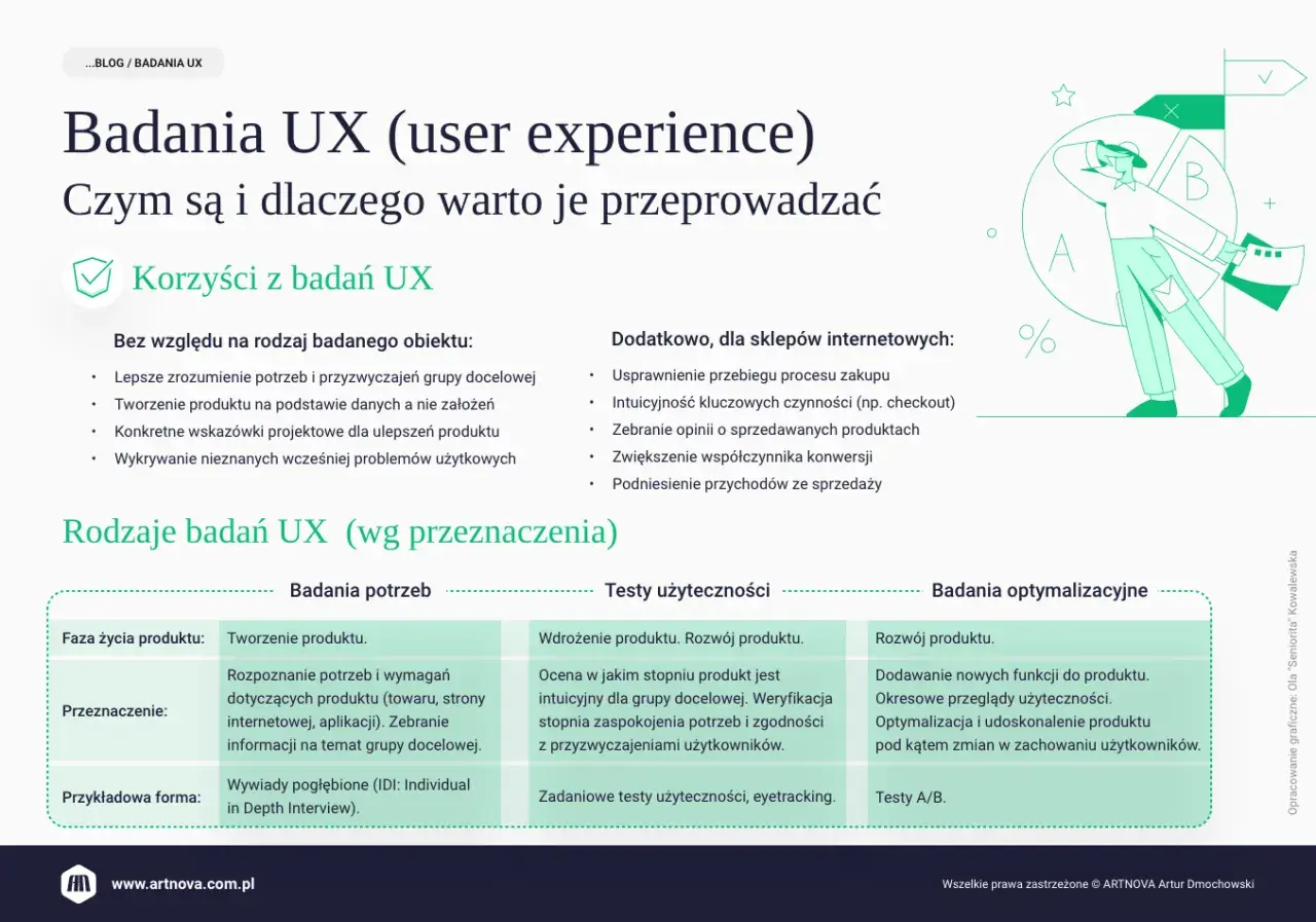 Badania UX pomagają zrozumieć użytkowników, tworzyć lepsze produkty i zwiększać sprzedaż. Dowiedz się, jakie są rodzaje badań UX.