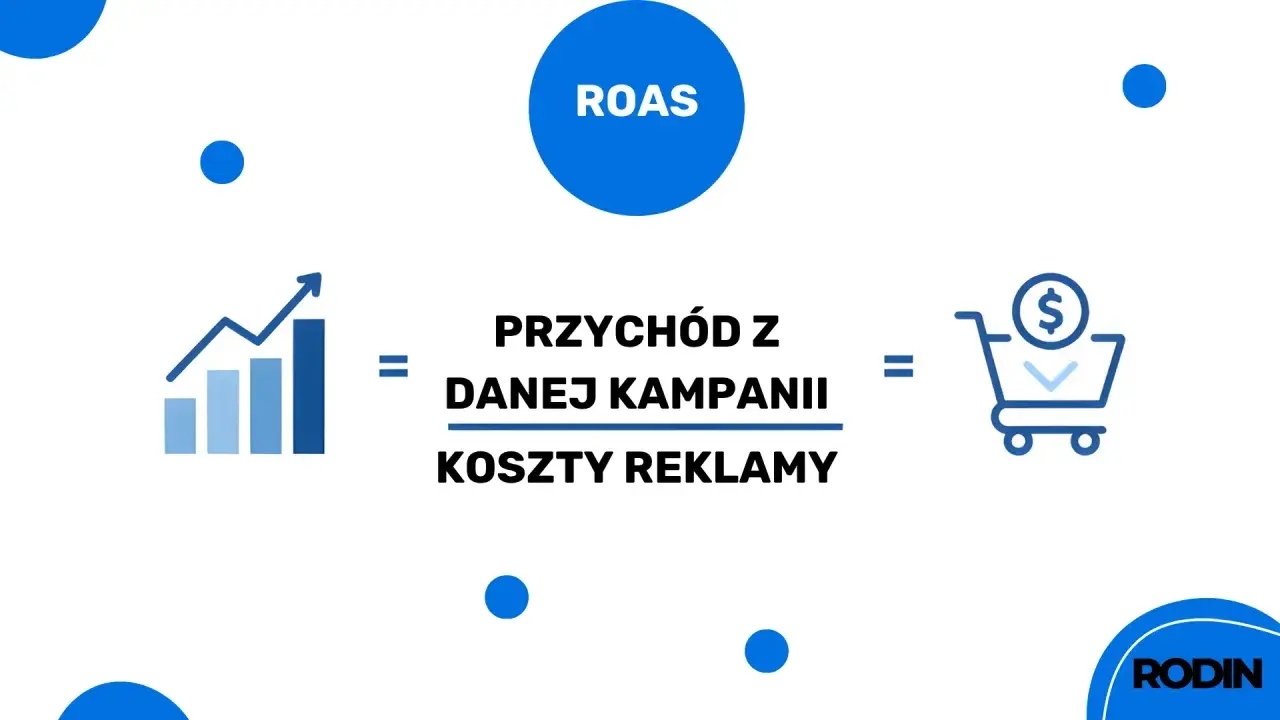 Wzór na ROAS: przychód z kampanii podzielony przez koszty reklamy. Grafika pokazuje wykres wzrostu, znak równości i ikonę koszyka z dolarem.