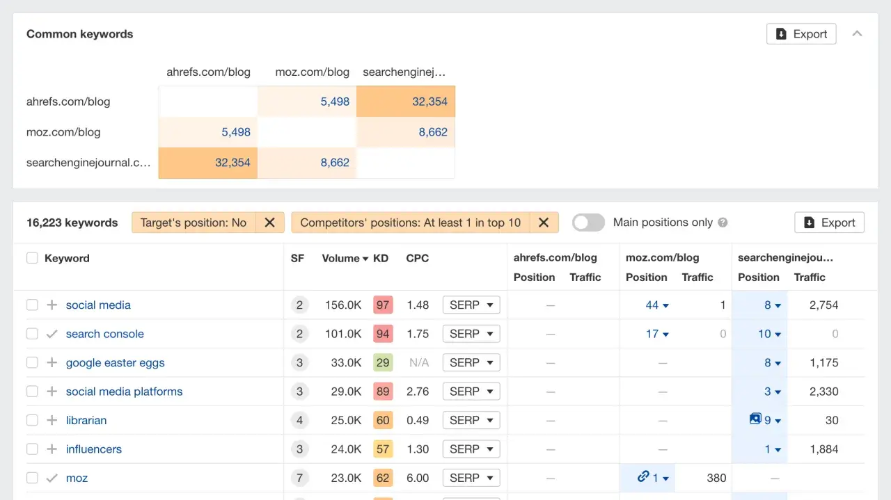 Analiza słów kluczowych w Ahrefs: porównanie ruchu i pozycji dla ahrefs.com/blog, moz.com/blog i searchenginejournal.com.