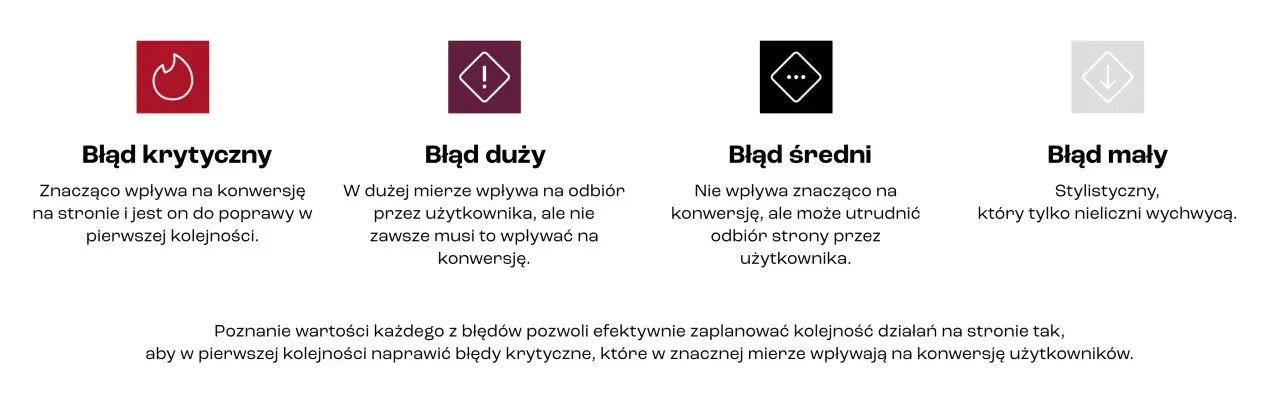 Cztery ikony symbolizujące błędy: krytyczny, duży, średni i mały. Pomagają zrozumieć ich wpływ na user experience i konwersję.