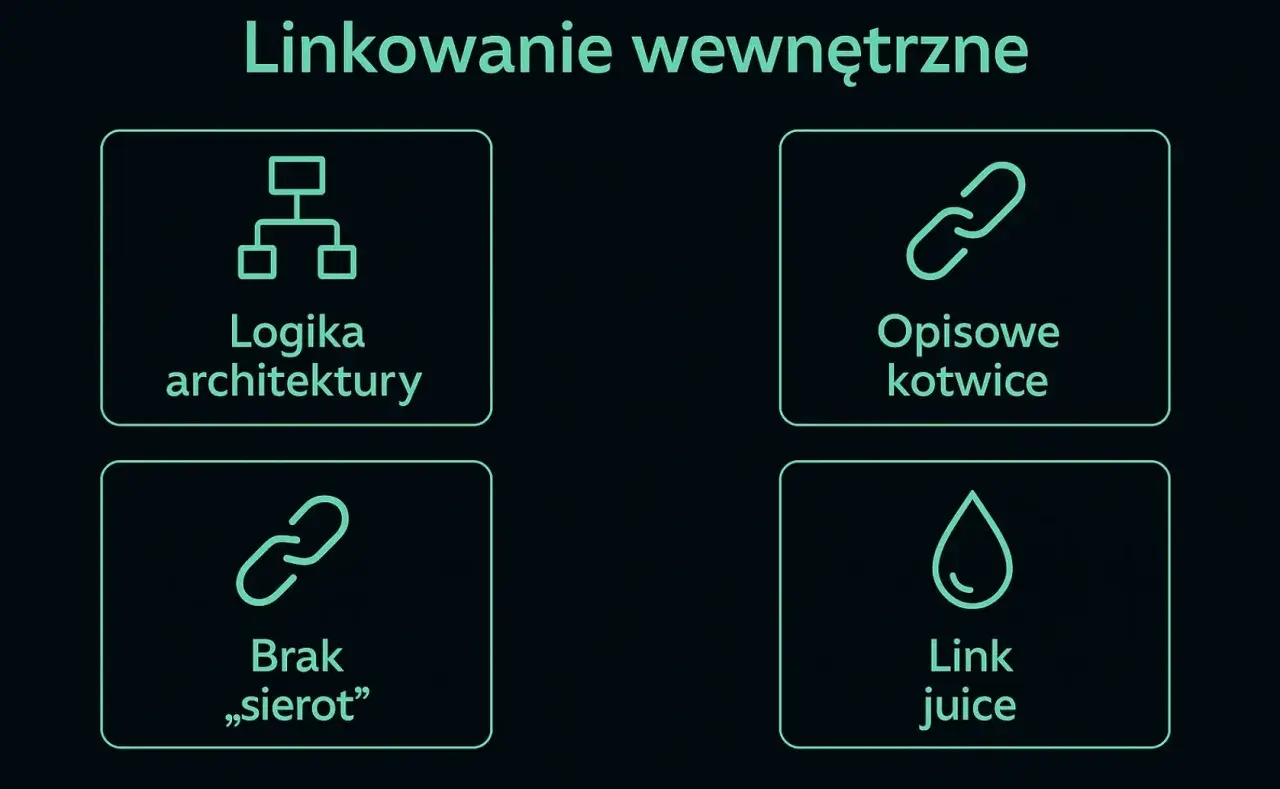 Diagram przedstawia cztery aspekty linkowania wewnętrznego: logikę architektury, opisowe kotwice, brak stron sierot i "link juice". Kluczowe dla **page rank**.