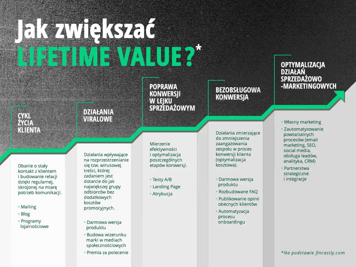 Jak zwiększać LTV? Cykl życia klienta, działania wiralowe, poprawa konwersji, bezobsługowa konwersja i optymalizacja działań sprzedażowo-marketingowych.