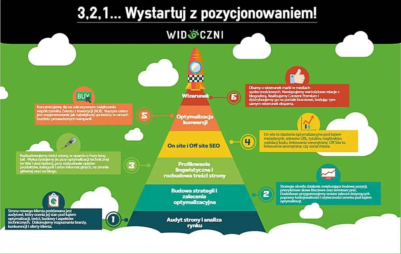 Piramide działań dla pozycjonowania bloga: audyt, strategia, treści, SEO, konwersja, wizerunek.