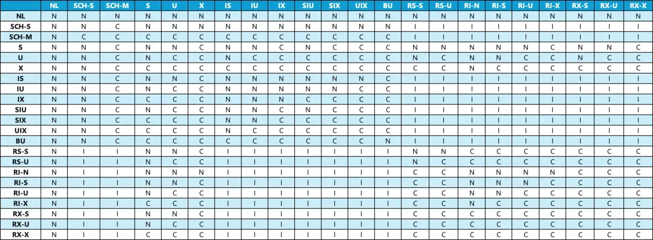 Tabela z danymi, gdzie wiersze i kolumny to kody, a komórki zawierają 'N', 'C' lub 'I'. Możliwe zastosowanie w partition by SQL.