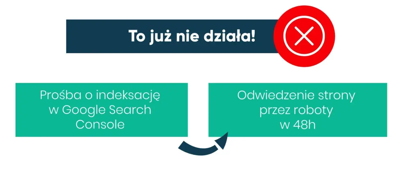 Nieaktualne metody SEO: prośba o indeksację w Google Search Console i odwiedzenie strony przez roboty w 48h.