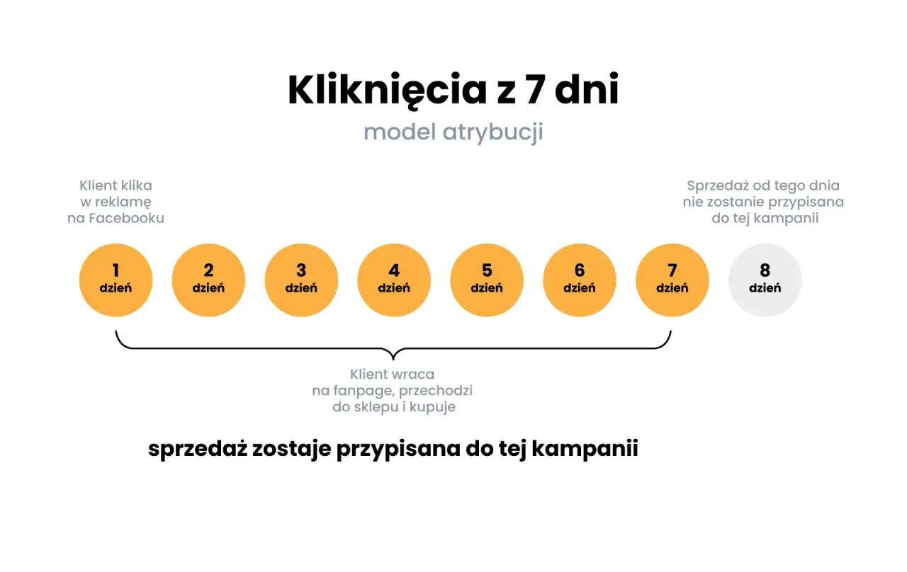 Model atrybucji: klient klika w reklamę na FB (dzień 1), wraca (dzień 7) i kupuje. Sprzedaż przypisana do kampanii.