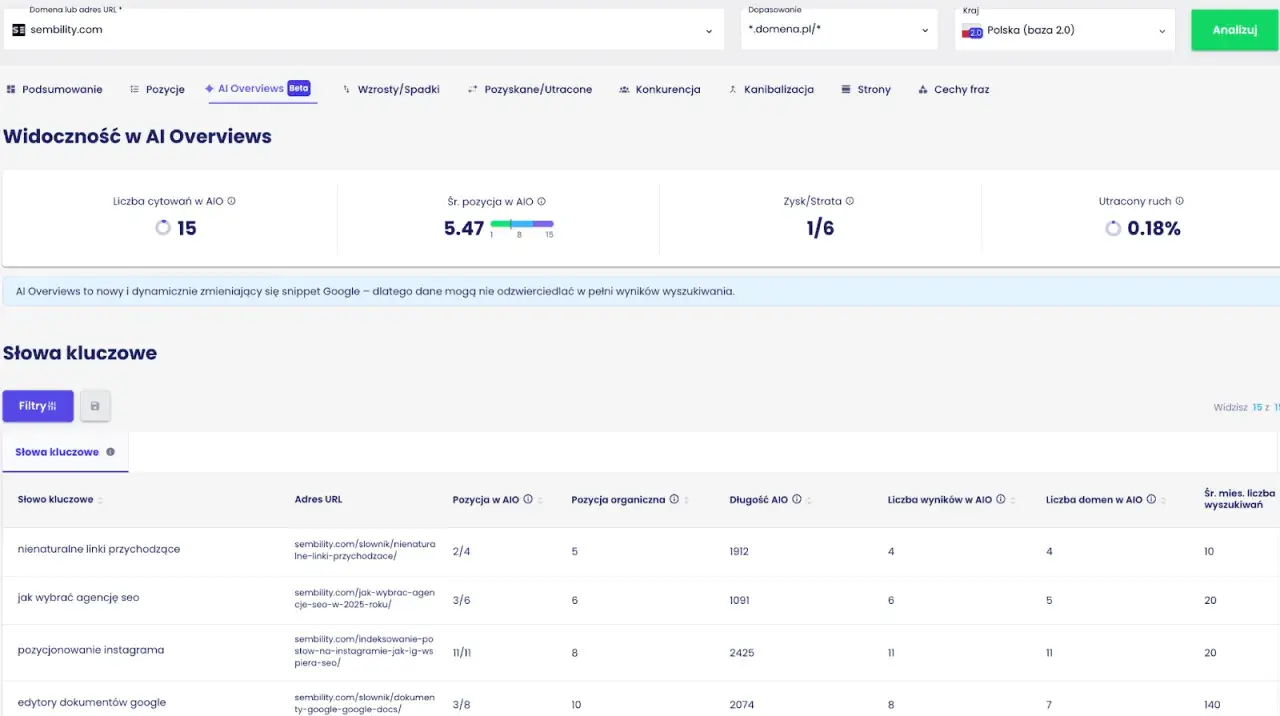 Widoczność w AI Overviews: 15 cytowań, średnia pozycja 5.47. Analiza słów kluczowych, np. "pozycjonowanie instagrama", pokazuje ich senuto co to.