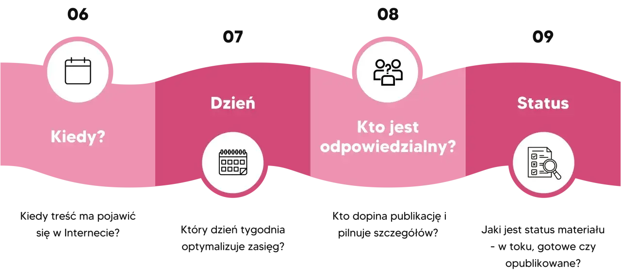 Schemat wizualny do tworzenia content planu: kiedy, dzień, kto jest odpowiedzialny, status.