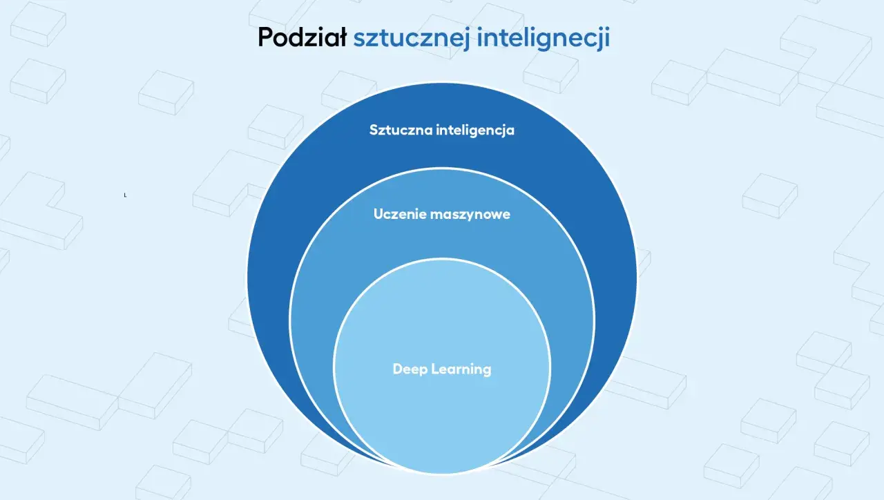 Diagram przedstawia podział sztucznej inteligencji: uczenie maszynowe i deep learning.