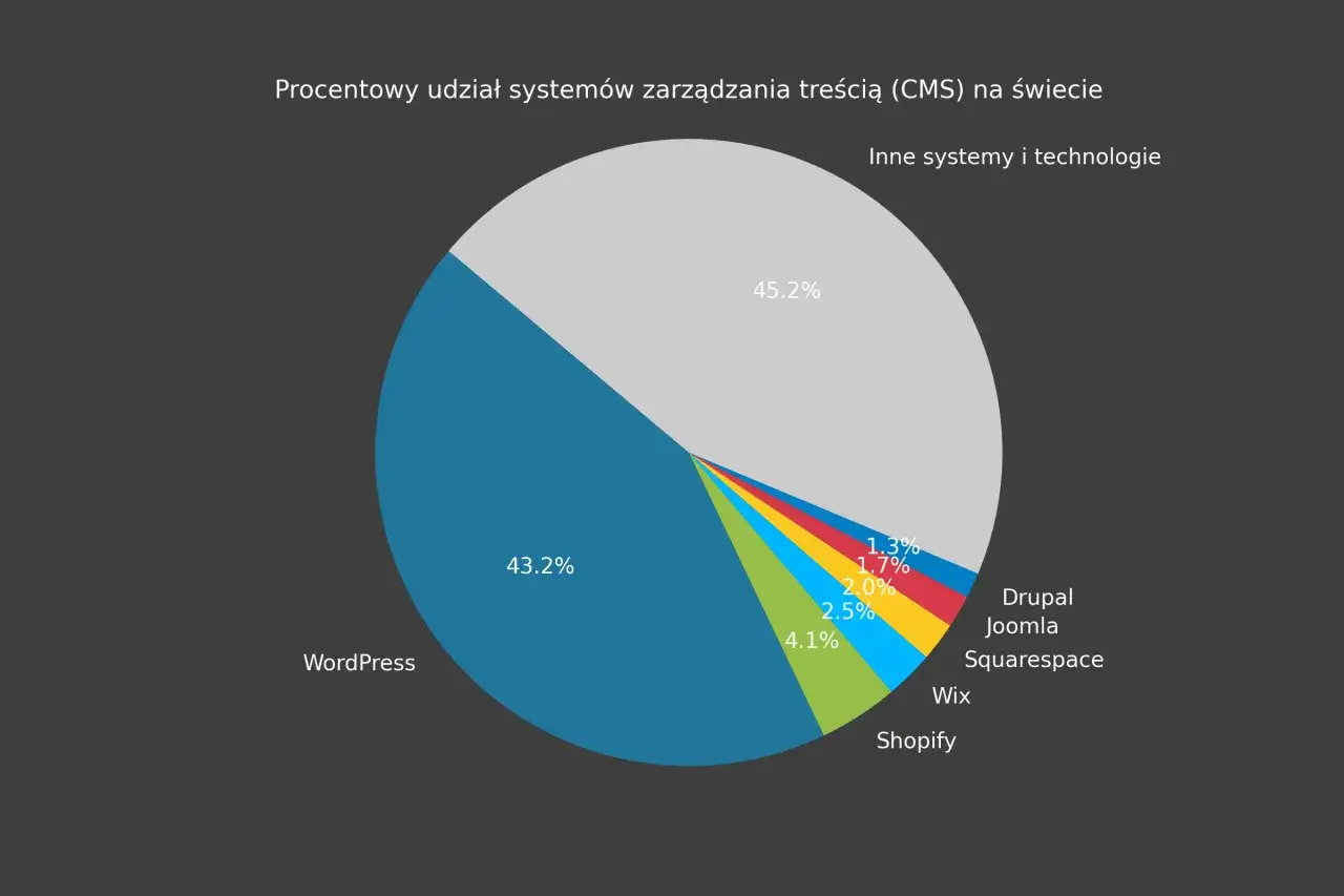 Wykres kołowy pokazuje globalny udział systemów CMS. WordPress dominuje z 43,2%, inne systemy i technologie mają 45,2%. Drupal, Joomla, Squarespace, Wix i Shopify mają mniejsze udziały.