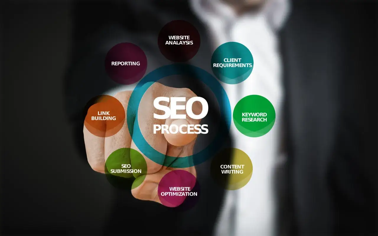 Schemat procesu SEO: analiza strony, wymagania klienta, badanie sł&oacute;w kluczowych, tworzenie treści, optymalizacja strony, link building, raportowanie. Klucz do skutecznego pozycjonowania bloga.