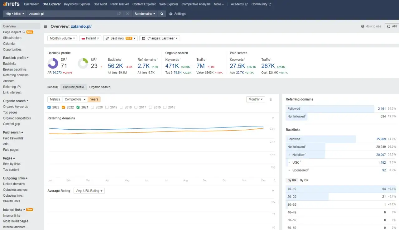 Ahrefs: analiza profilu link&oacute;w zwrotnych i wyszukiwania organicznego dla zalando.pl. Sprawdź, ahrefs co to za narzędzie do analizy SEO.