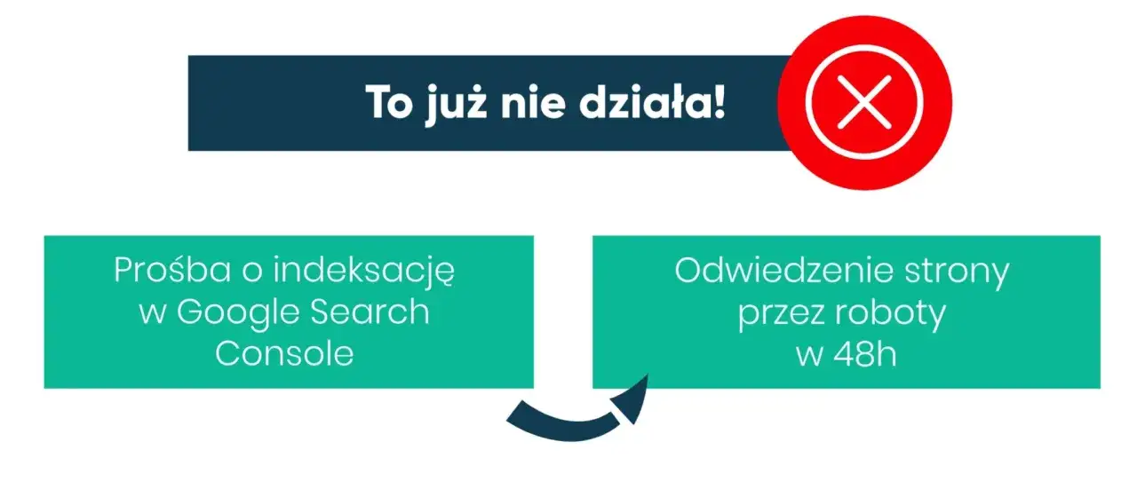 Specjalista SEM wie, że prośba o indeksację w Google Search Console nie gwarantuje odwiedzenia strony przez roboty w 48h.