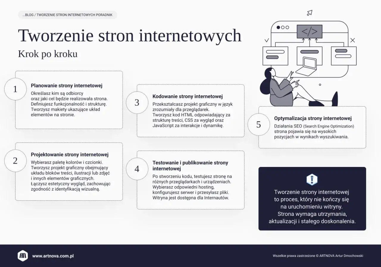 Schemat tworzenia witryny internetowej: planowanie, projektowanie, kodowanie, testowanie i optymalizacja.