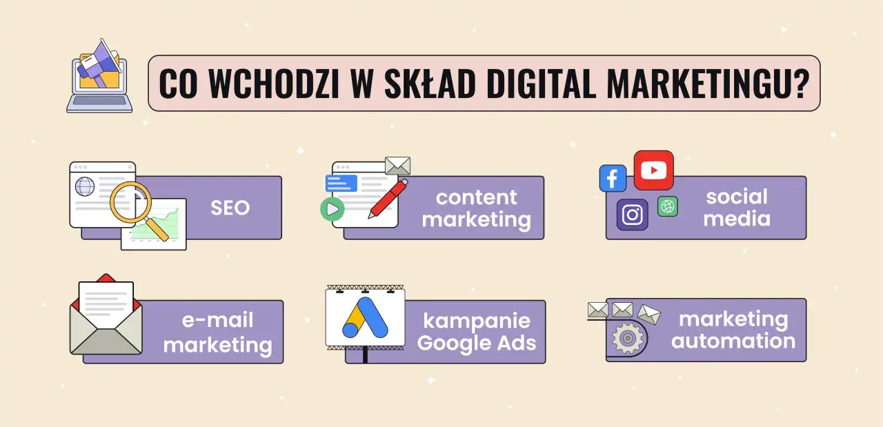 Grafika przedstawia kluczowe elementy skutecznego marketingu w sieci: SEO, content marketing, social media, e-mail marketing, kampanie Google Ads i marketing automation.