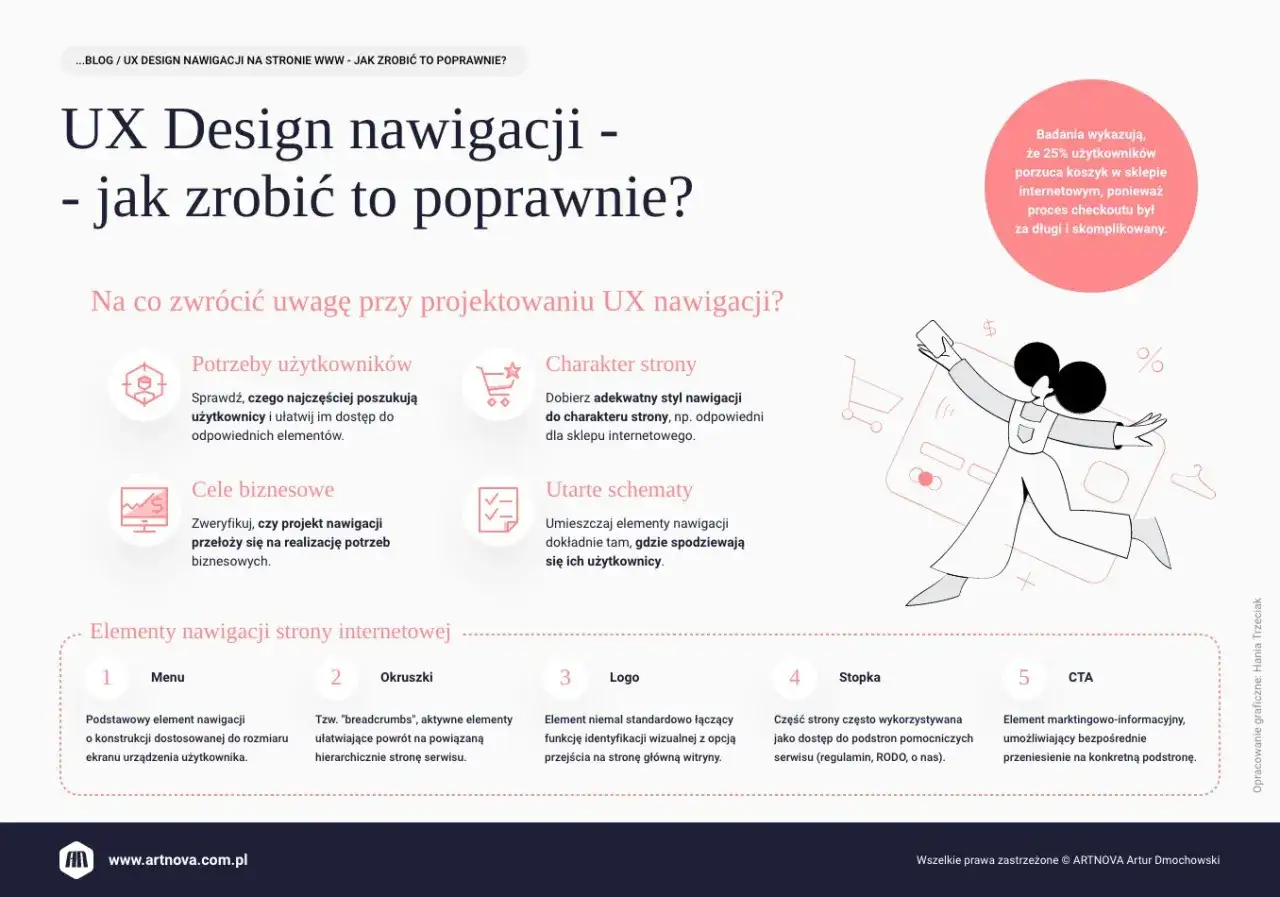 Projektowanie UX nawigacji: menu, okruszki, logo, stopka i CTA. Kluczowe elementy dla intuicyjnej strony.