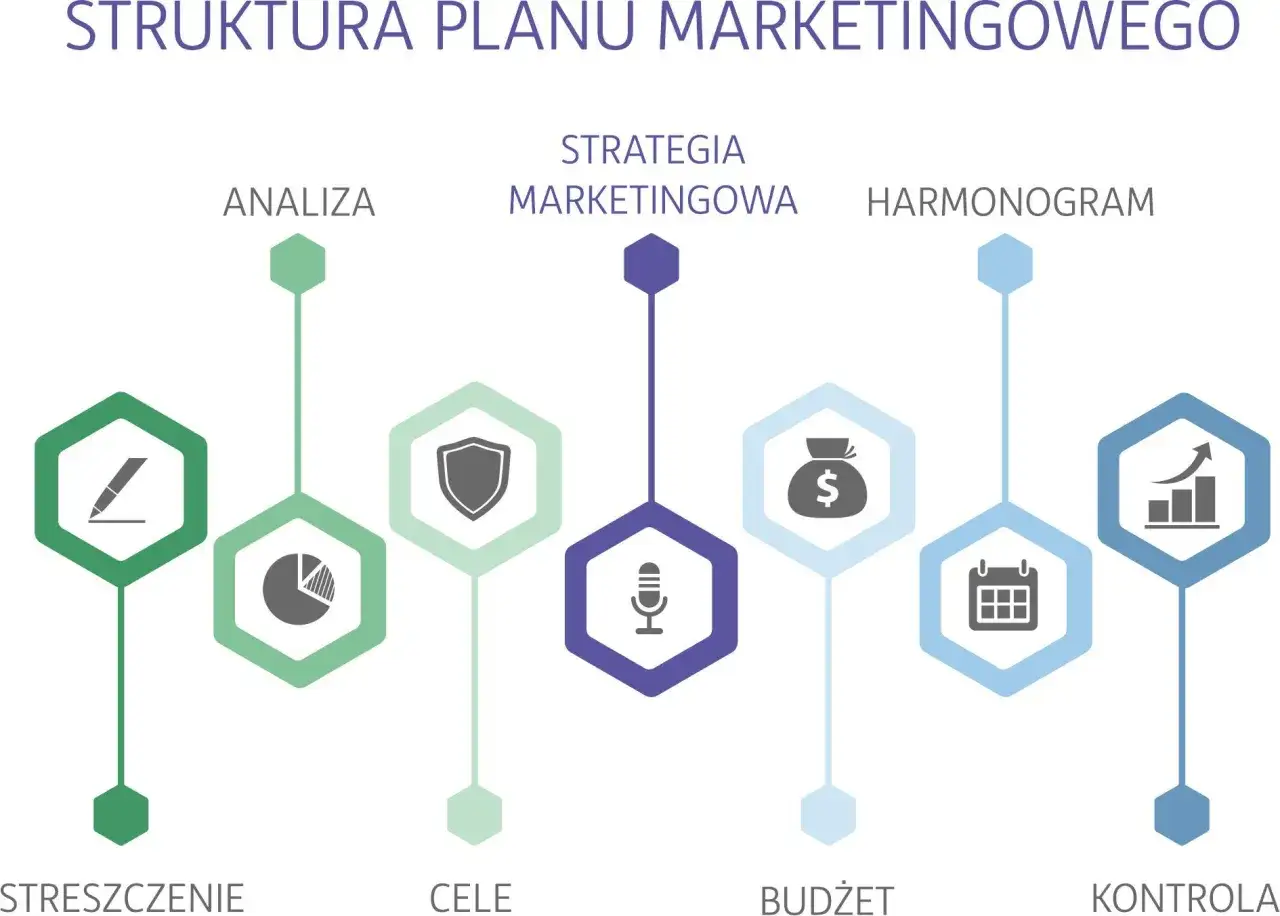 Schemat struktury planu marketingowego: analiza, cele, budżet, kontrola. Idealny dla bloga o marketingu.