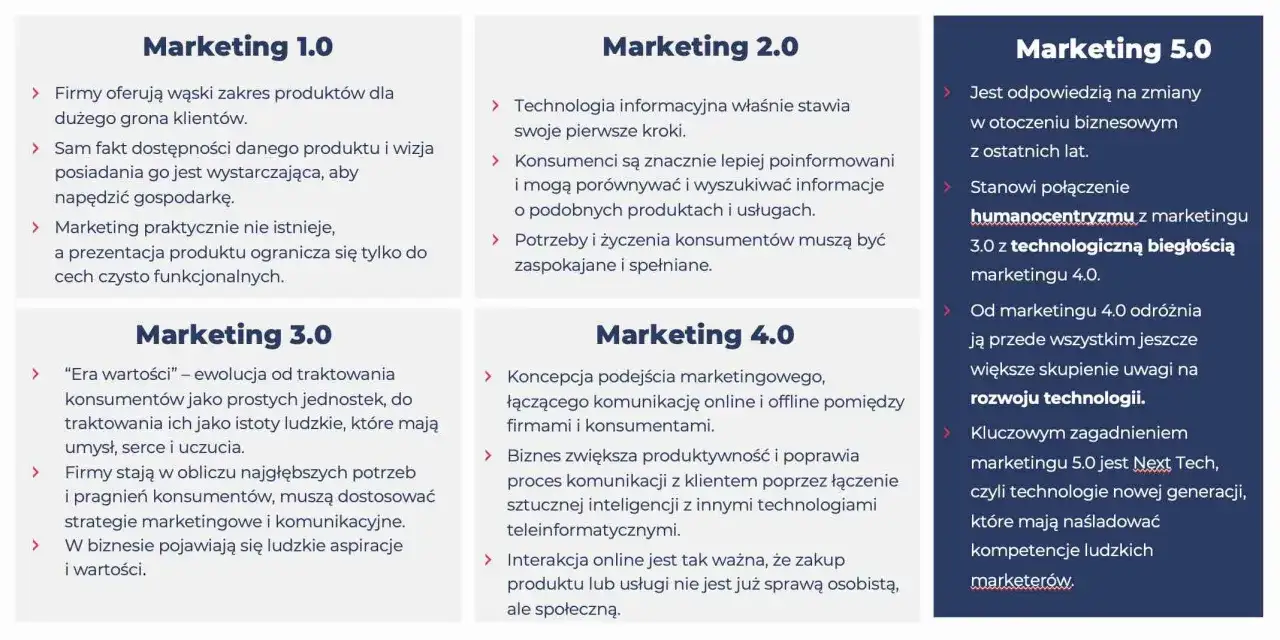 Ewolucja marketingu: od 1.0 do 5.0, podkreślająca zmiany w podejściu do klienta i technologii.