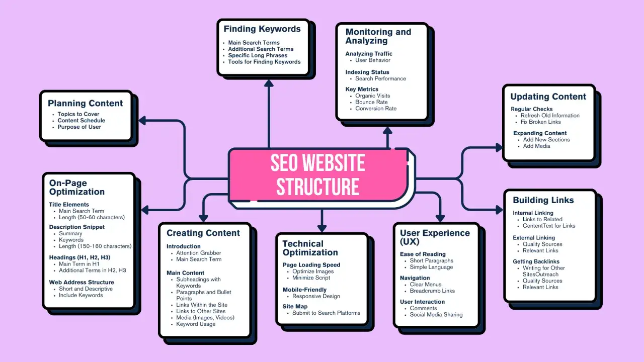 Schemat struktury strony SEO: planowanie, tworzenie treści, optymalizacja, analiza, aktualizacja, linkowanie i UX. Pomaga w tworzeniu skutecznych presell pages.