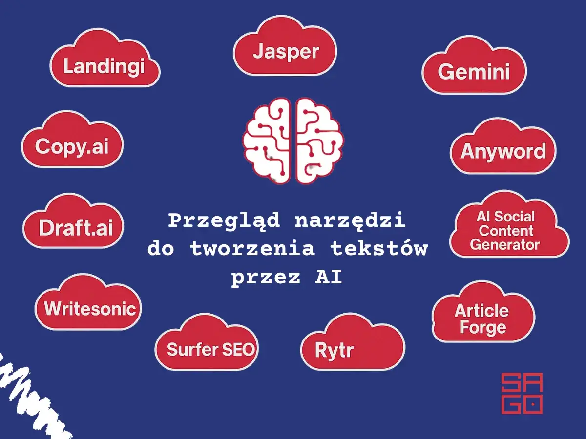 Przegląd narzędzi do tworzenia tekstów przez AI, w tym copy ai po polsku. Widoczne chmurki z nazwami: Jasper, Gemini, Anyword, Landingi, Copy.ai, Draft.ai, Writesonic, Surfer SEO, Rytr, AI Social Content Generator, Article Forge.