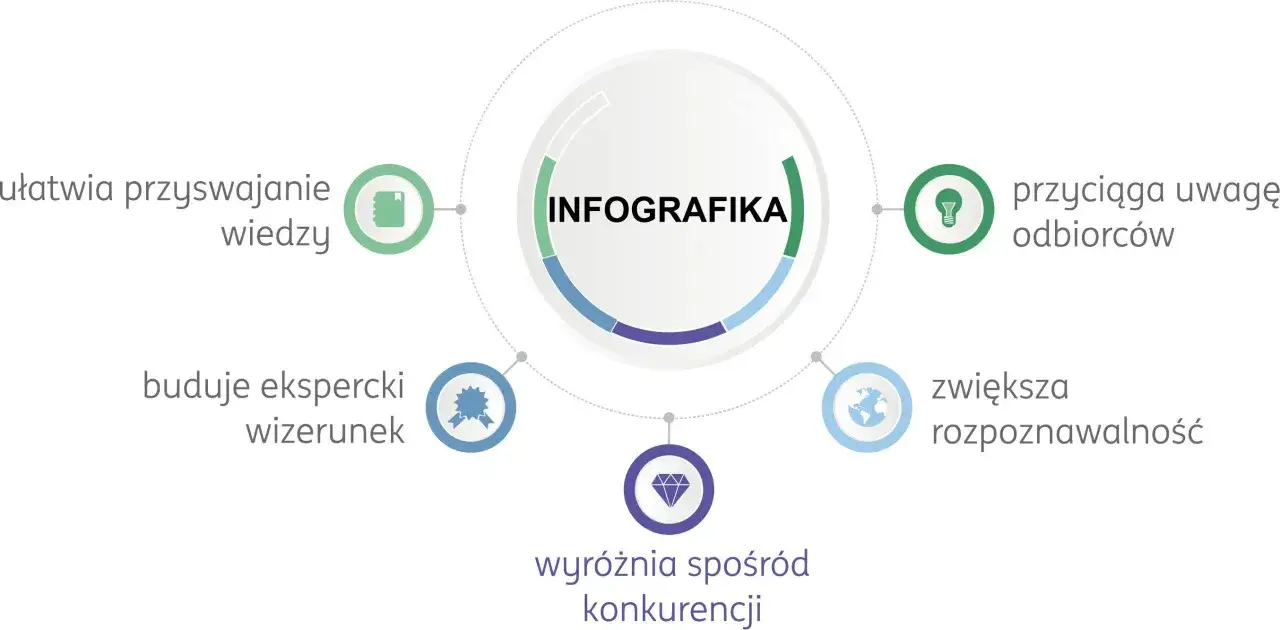 Co to infografika? Wyjaśnia, ułatwia przyswajanie wiedzy, buduje wizerunek, przyciąga odbiorc&oacute;w, zwiększa rozpoznawalność i wyr&oacute;żnia z konkurencji.
