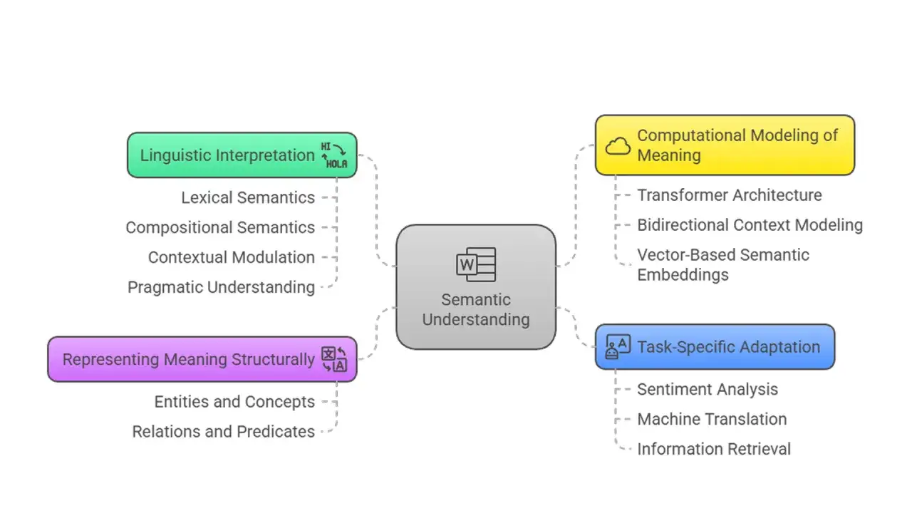 Diagram ukazuje znaczenie semantyczne w przetwarzaniu języka, obejmujące interpretację lingwistyczną, modelowanie obliczeniowe i reprezentację strukturalną.