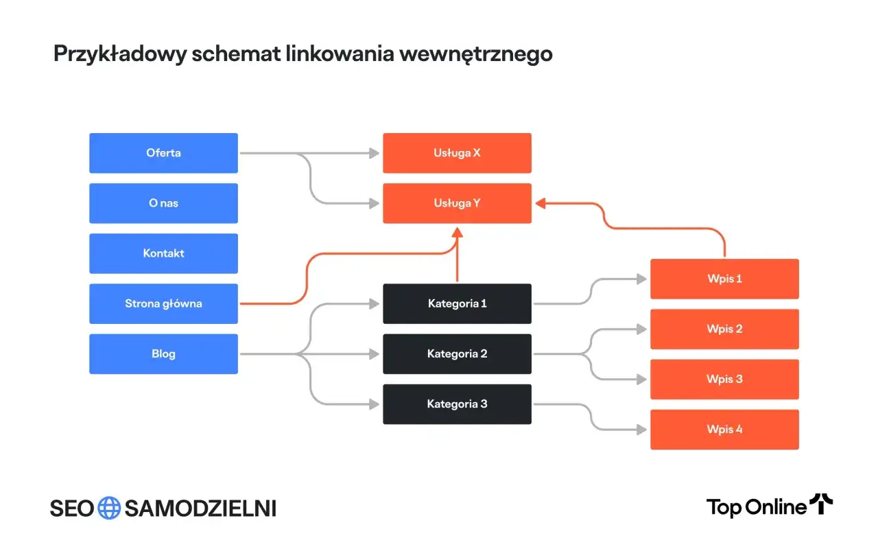 Schemat linkowania wewnętrznego strony. Unikaj orphan pages, łącząc 