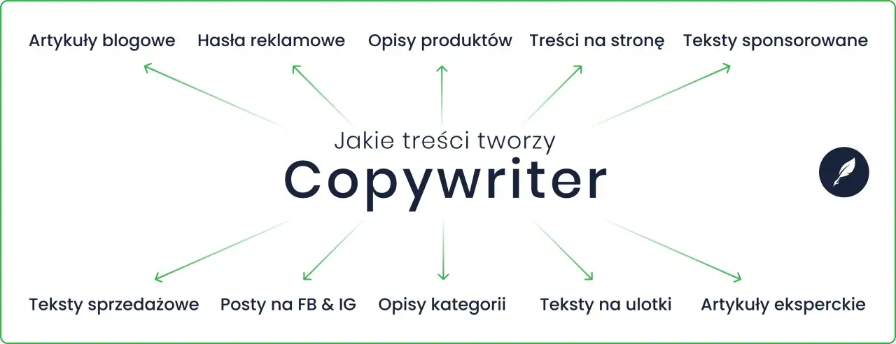 Copywriter co to? Tworzy artykuły, hasła, opisy produktów, teksty na stronę, sponsorowane, sprzedażowe, posty na FB/IG, opisy kategorii, ulotki i eksperckie.