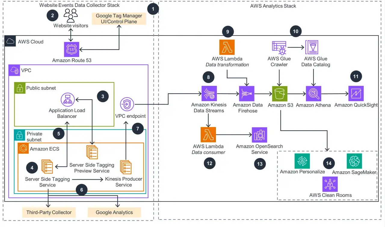Diagram przedstawia architekturę zbierania danych z witryn, wykorzystującą gtm server-side do przetwarzania i analizy w AWS.