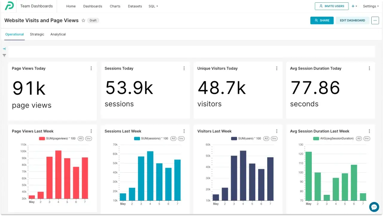 Panel kontrolny w Google Data Studio pokazuje statystyki odwiedzin strony: 91 tys. wyświetleń, 53,9 tys. sesji, 48,7 tys. unikalnych odwiedzin i 77,86 sek. średniego czasu trwania sesji.