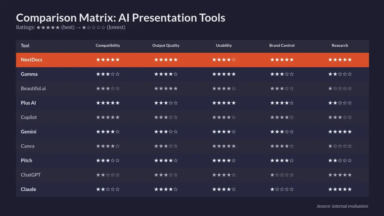 Porównanie narzędzi AI do tworzenia prezentacji: NextDocs, Gamma, Beautiful.ai i inne ocenione pod kątem kompatybilności, jakości, użyteczności, kontroli marki i badań.