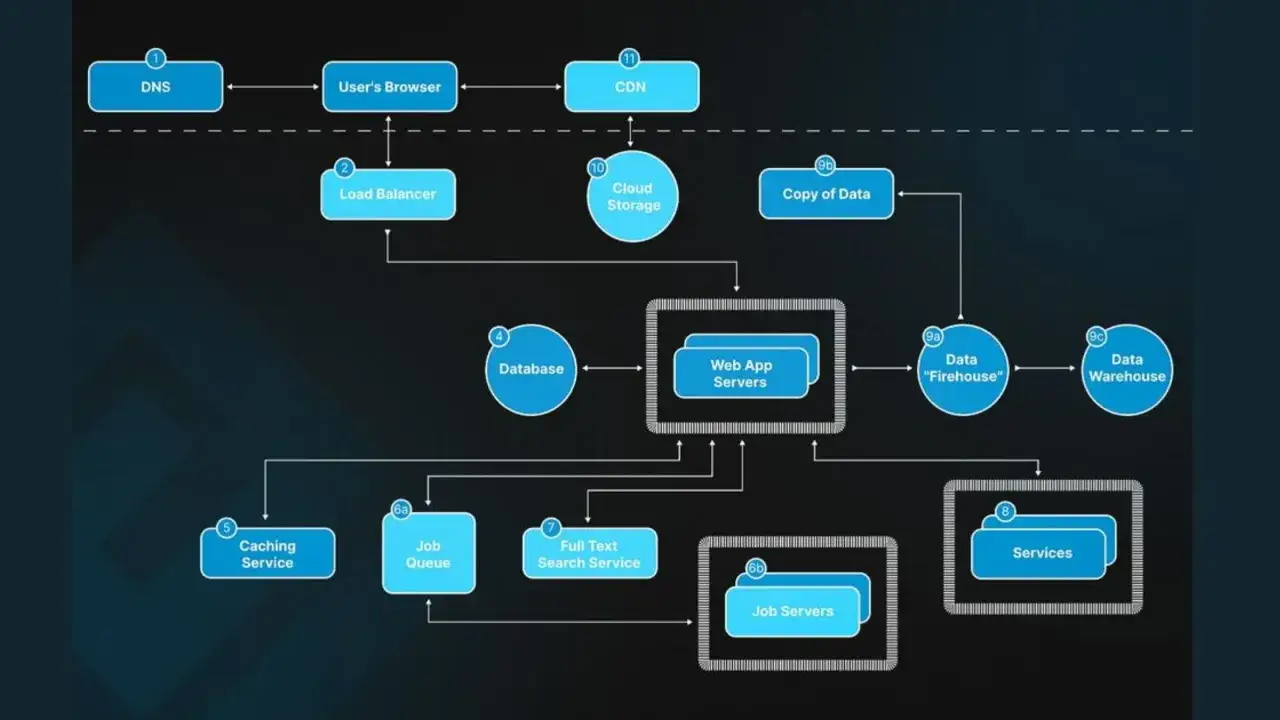 Schemat architektury aplikacji webowej: DNS, Load Balancer, Web App Servers, Database, Caching Service, Job Queue, Full Text Search Service, Cloud Storage, Data Warehouse.