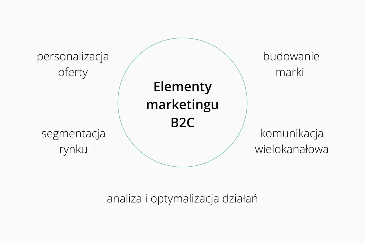 Schemat elementów marketingu B2C: personalizacja oferty, segmentacja rynku, budowanie marki, komunikacja wielokanałowa, analiza i optymalizacja działań.