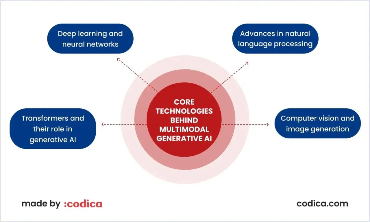 Kluczowe technologie generatywnej sztucznej inteligencji: uczenie głębokie, przetwarzanie języka, wizja komputerowa i transformery.