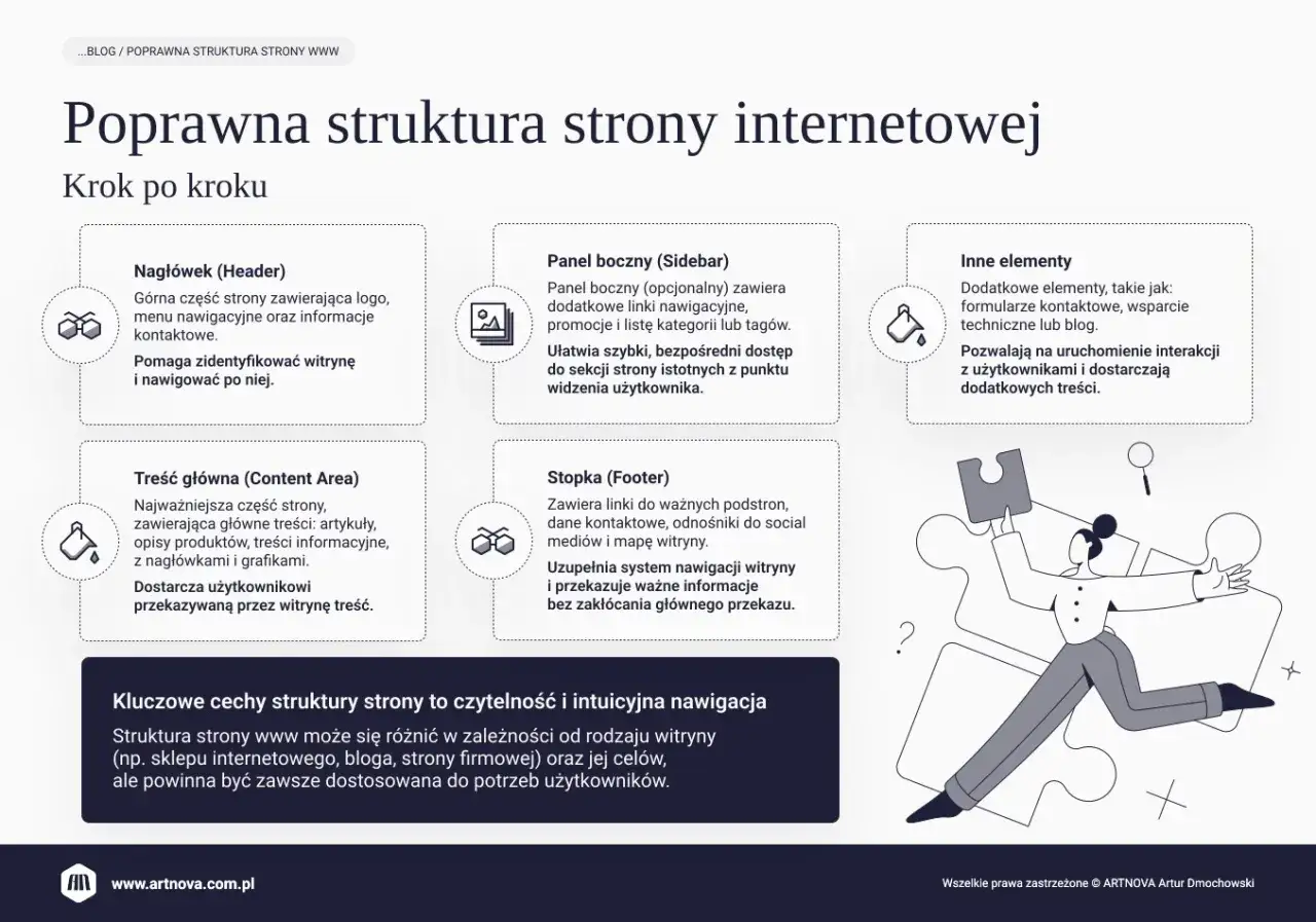Poprawna struktura strony internetowej: nagłówek, treść główna, panel boczny, stopka i inne elementy. Ilustracja przedstawia budowanie strony.