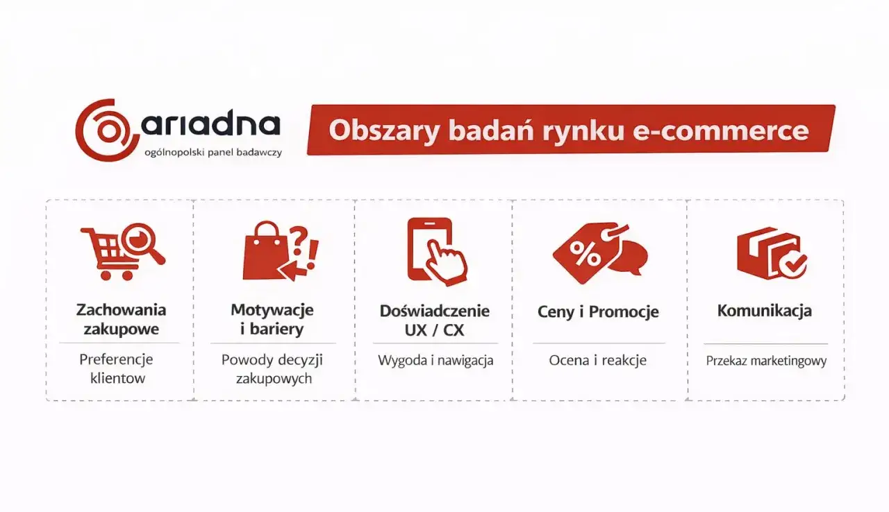 Obszary badań rynku e-commerce: zachowania zakupowe, motywacje, doświadczenie UX/CX, ceny, promocje i komunikacja. Kluczowe dla badań UX.